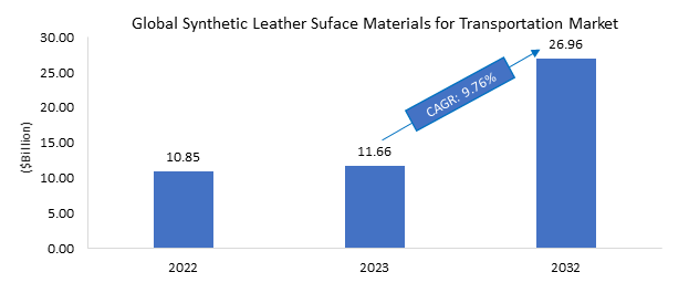 Synthetic Leather Surface Materials for Transportation Market